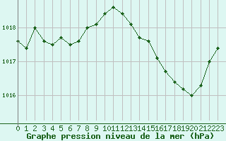 Courbe de la pression atmosphrique pour Auch (32)