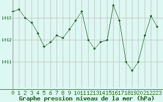 Courbe de la pression atmosphrique pour Ile Rousse (2B)