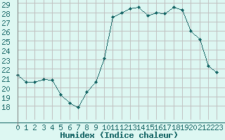 Courbe de l'humidex pour Cannes (06)