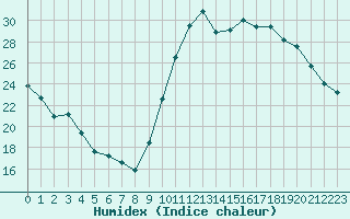 Courbe de l'humidex pour Preonzo (Sw)