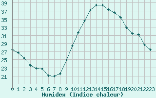 Courbe de l'humidex pour Le Luc (83)