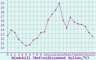 Courbe du refroidissement olien pour Chatelus-Malvaleix (23)