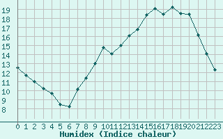 Courbe de l'humidex pour Nancy - Essey (54)