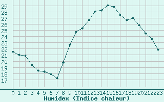 Courbe de l'humidex pour Saint-Jean-de-Vedas (34)