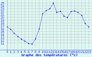 Courbe de tempratures pour Lobbes (Be)