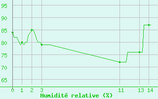 Courbe de l'humidit relative pour Wuustwezel (Be)