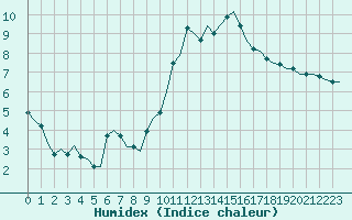 Courbe de l'humidex pour Saint-Dsirat (07)