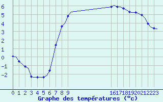 Courbe de tempratures pour Corsept (44)