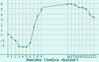 Courbe de l'humidex pour Corsept (44)