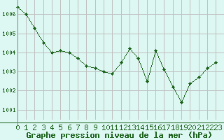 Courbe de la pression atmosphrique pour Ambrieu (01)