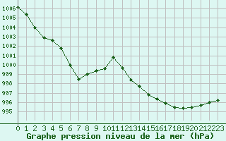 Courbe de la pression atmosphrique pour Priay (01)