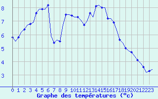 Courbe de tempratures pour Corsept (44)