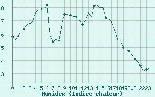 Courbe de l'humidex pour Corsept (44)