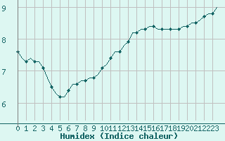 Courbe de l'humidex pour Saint-Romain-de-Colbosc (76)