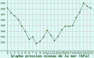 Courbe de la pression atmosphrique pour Ile Rousse (2B)