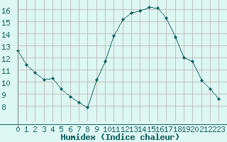 Courbe de l'humidex pour Malbosc (07)