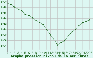 Courbe de la pression atmosphrique pour Creil (60)