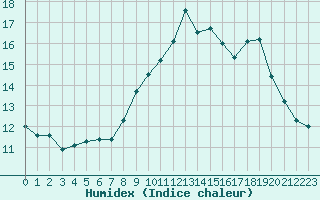 Courbe de l'humidex pour Rodez (12)