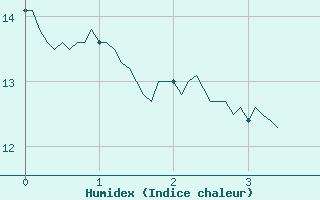 Courbe de l'humidex pour Lran (09)