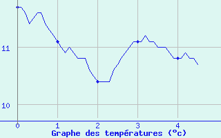 Courbe de tempratures pour Felletin (23)