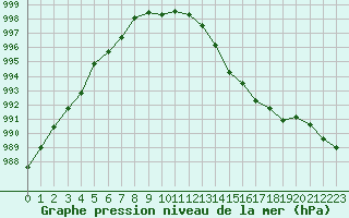 Courbe de la pression atmosphrique pour Dax (40)