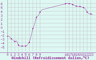 Courbe du refroidissement olien pour Corsept (44)
