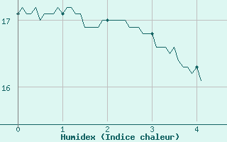 Courbe de l'humidex pour Lauzerte (82)