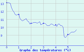 Courbe de tempratures pour Poitiers (86)