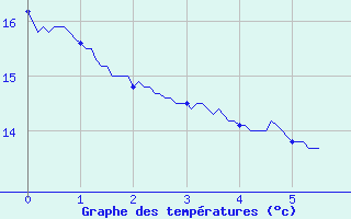 Courbe de tempratures pour Sainte-Marie-de-Cuines (73)