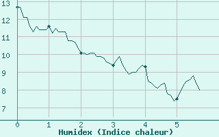 Courbe de l'humidex pour Tonnerre (89)