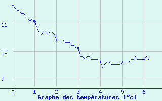 Courbe de tempratures pour Villaris (31)