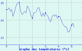 Courbe de tempratures pour Petreto Bicchisano (2A)