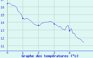 Courbe de tempratures pour Aups (83)