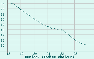 Courbe de l'humidex pour Pinsot (38)