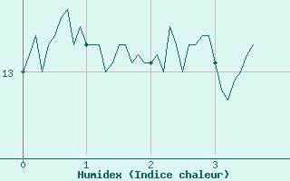 Courbe de l'humidex pour Ferrire-Laron (37)