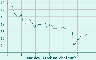 Courbe de l'humidex pour Poitiers (86)