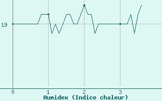 Courbe de l'humidex pour Pau (64)