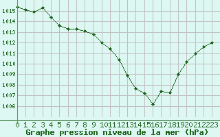 Courbe de la pression atmosphrique pour Millau - Soulobres (12)