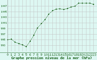 Courbe de la pression atmosphrique pour Xonrupt-Longemer (88)