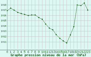 Courbe de la pression atmosphrique pour Gap-Sud (05)