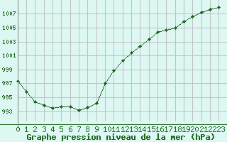 Courbe de la pression atmosphrique pour Rouen (76)