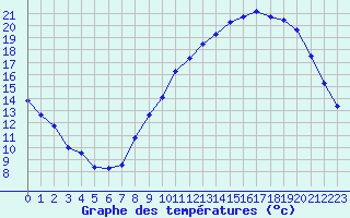 Courbe de tempratures pour Rochefort Saint-Agnant (17)