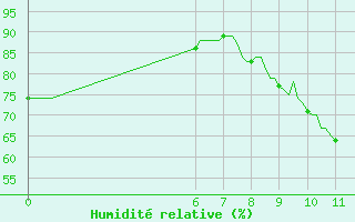 Courbe de l'humidit relative pour Challes-les-Eaux (73)