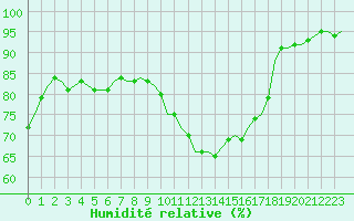 Courbe de l'humidit relative pour Villefontaine (38)
