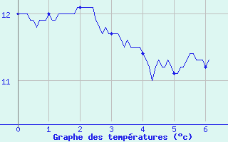 Courbe de tempratures pour Plan d