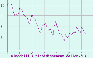 Courbe du refroidissement olien pour Mulhouse (68)