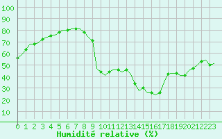 Courbe de l'humidit relative pour Grospierres - Marron (07)