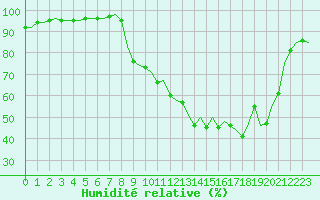Courbe de l'humidit relative pour Villefontaine (38)