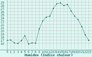 Courbe de l'humidex pour Saint-Georges-d'Oleron (17)