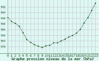 Courbe de la pression atmosphrique pour Langres (52) 